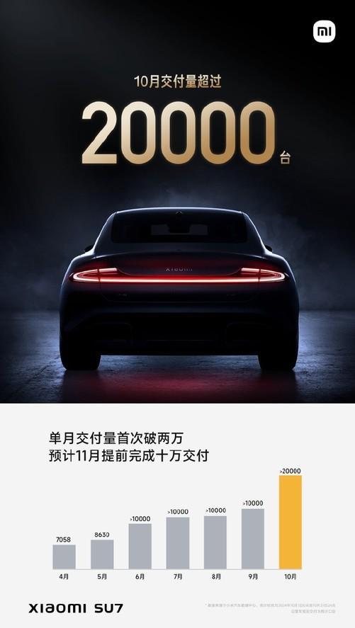 汽车提前完成全年目标！EVO视讯买的太好小米